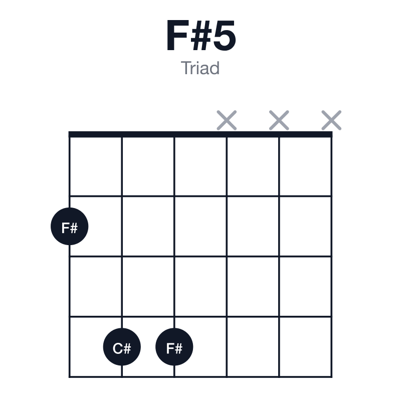 F#5 triad guitar chord diagram: F#, C#, played 244xxx