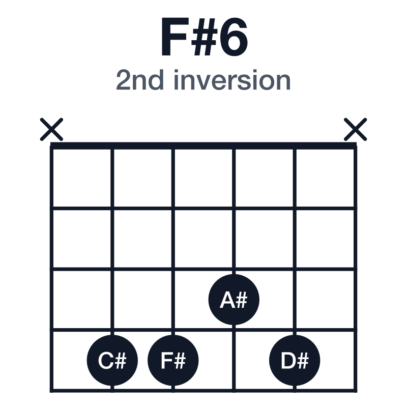 F#6 2nd inversion guitar chord diagram: F#, A#, C#, D#, played x4434x