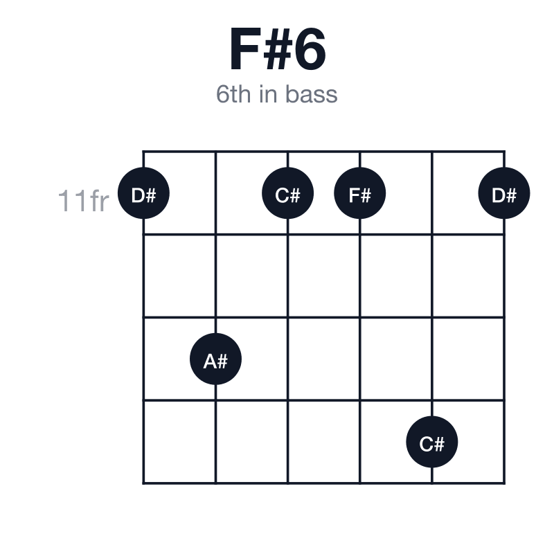 F#6 6th in bass guitar chord diagram: F#, A#, C#, D#, played 11-13-11-11-14-11