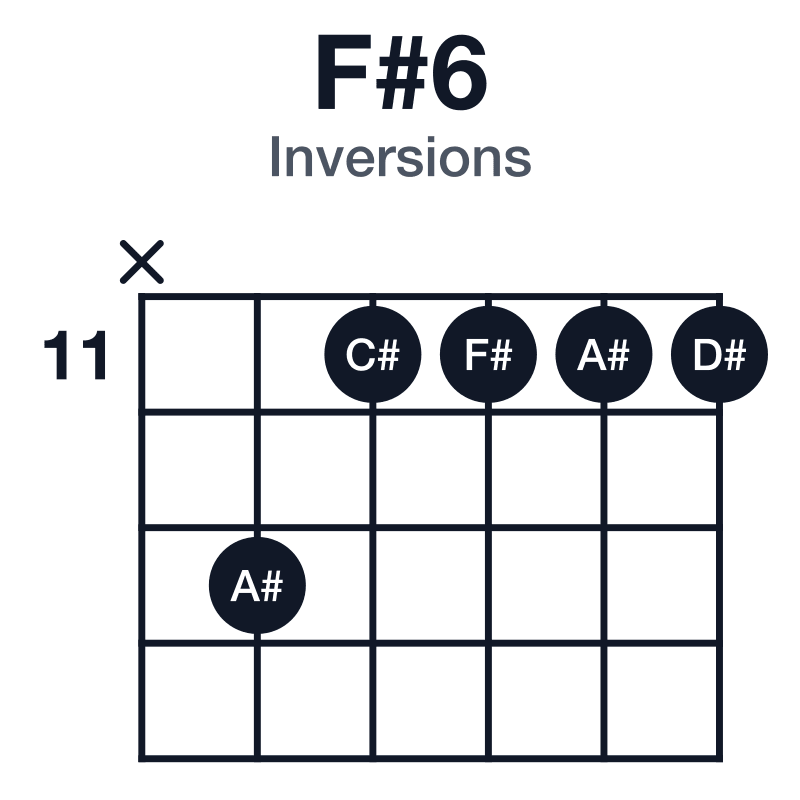 F#6 inversions guitar chord diagram: F#, A#, C#, D#, played x-13-11-11-11-11