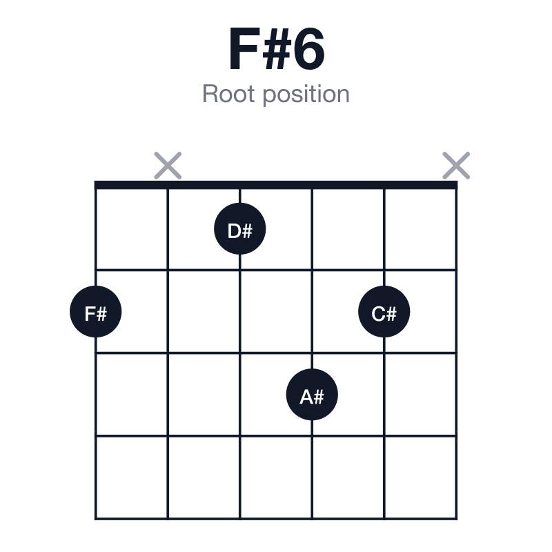 F#6 root position guitar chord diagram: F#, A#, C#, D#, played 2x132x