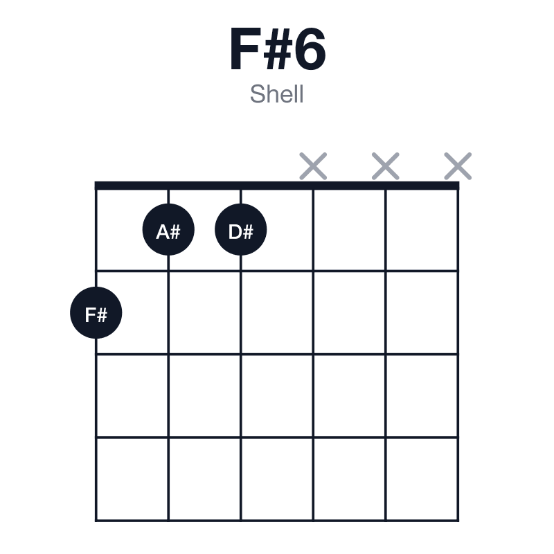 F#6 shell guitar chord diagram: F#, A#, C#, D#, played 211xxx
