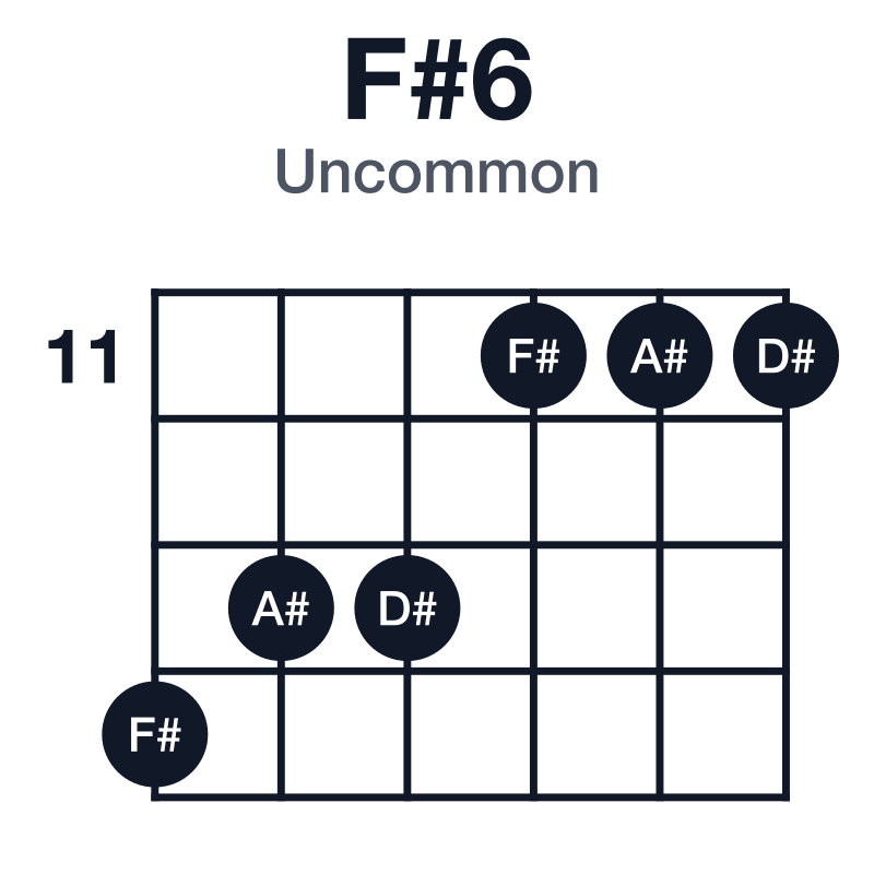 F#6 uncommon guitar chord diagram: F#, A#, C#, D#, played 14-13-13-11-11-11