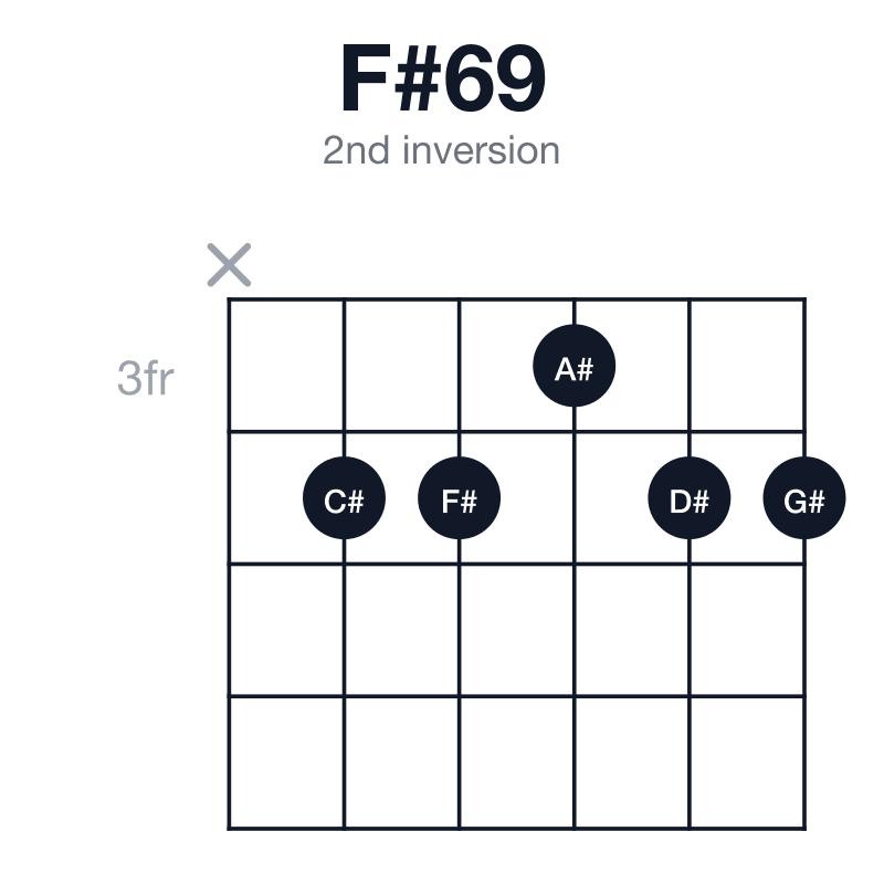 F#69 2nd inversion guitar chord diagram: F#, A#, C#, D#, G#, played x44344
