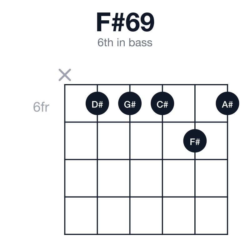 F#69 6th in bass guitar chord diagram: F#, A#, C#, D#, G#, played x66676