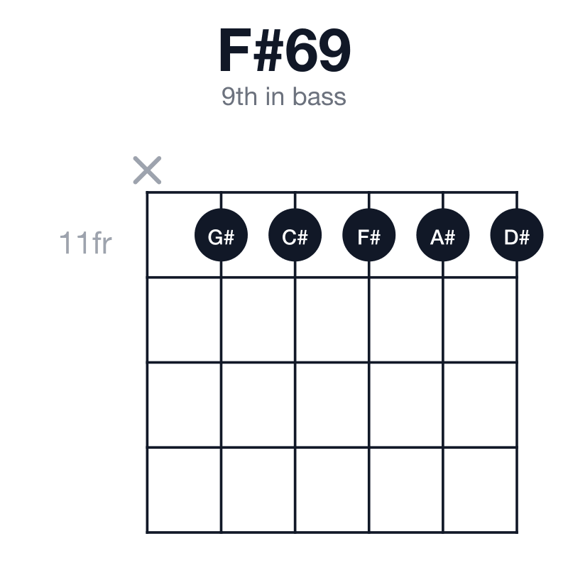 F#69 9th in bass guitar chord diagram: F#, A#, C#, D#, G#, played x-11-11-11-11-11