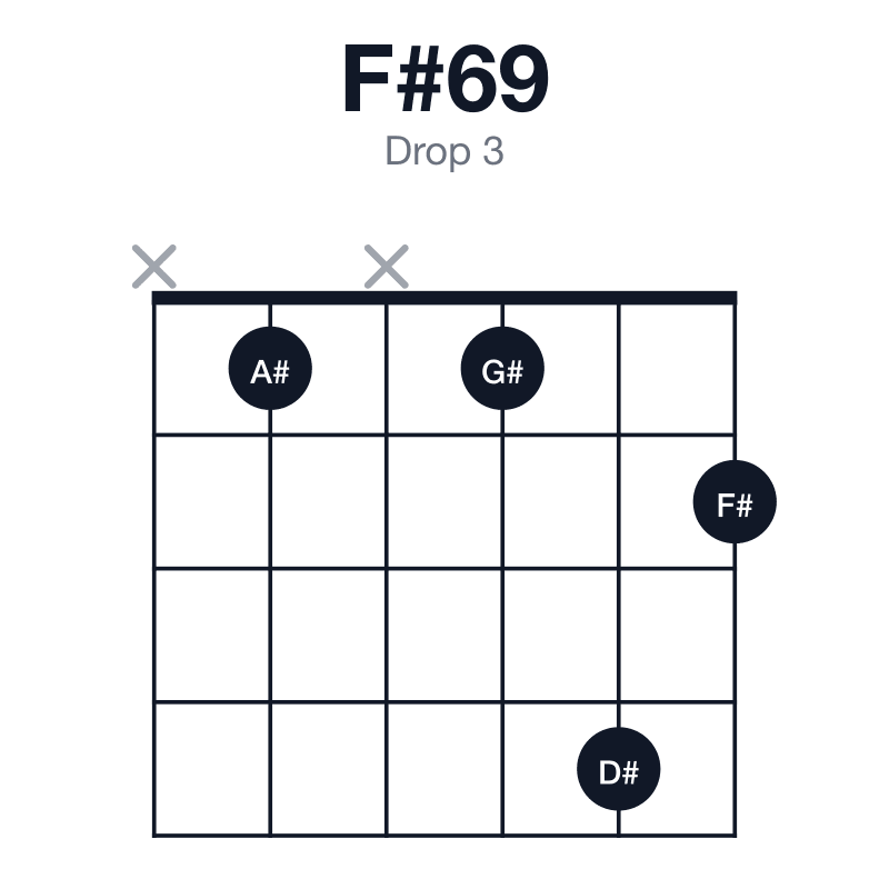 F#69 drop 3 guitar chord diagram: F#, A#, C#, D#, G#, played x1x142