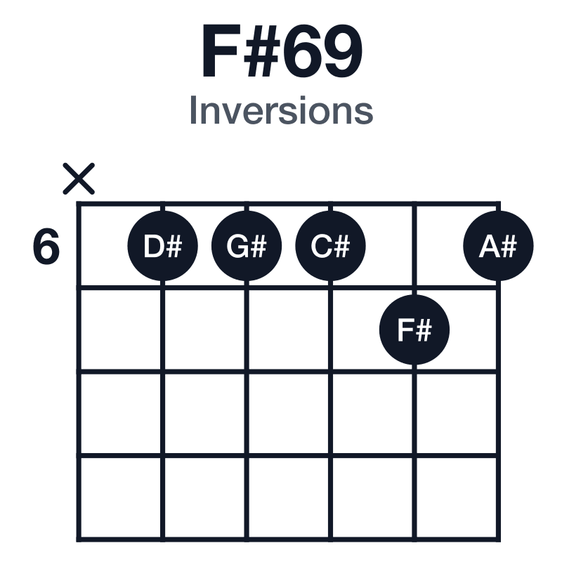 F#69 inversions guitar chord diagram: F#, A#, C#, D#, G#, played x66676