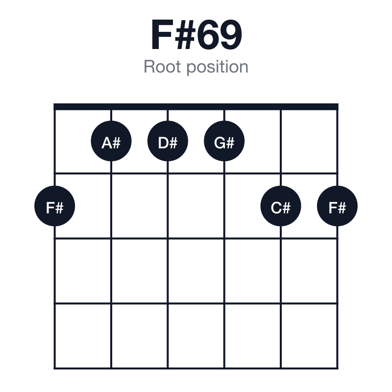 F#69 root position guitar chord diagram: F#, A#, C#, D#, G#, played 211122