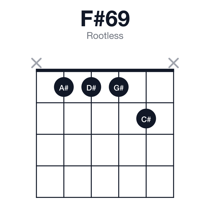 F#69 rootless guitar chord diagram: F#, A#, C#, D#, G#, played x1112x