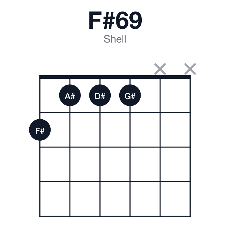 F#69 shell guitar chord diagram: F#, A#, C#, D#, G#, played 2111xx