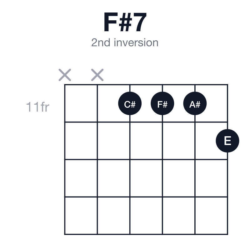F#7 2nd inversion guitar chord diagram: F#, A#, C#, E, played x-x-11-11-11-12