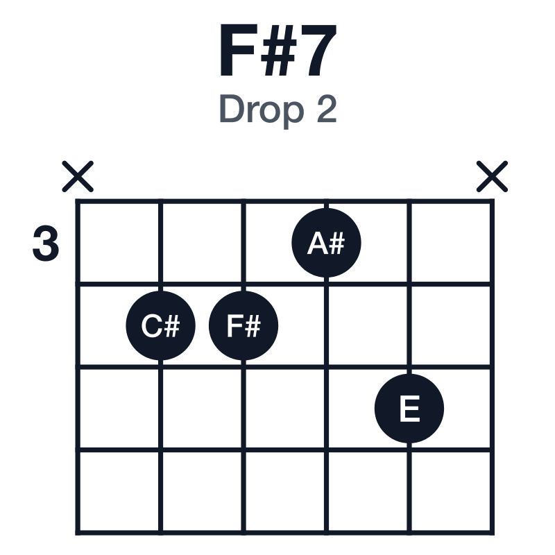 F#7 drop 2 guitar chord diagram: F#, A#, C#, E, played x4435x