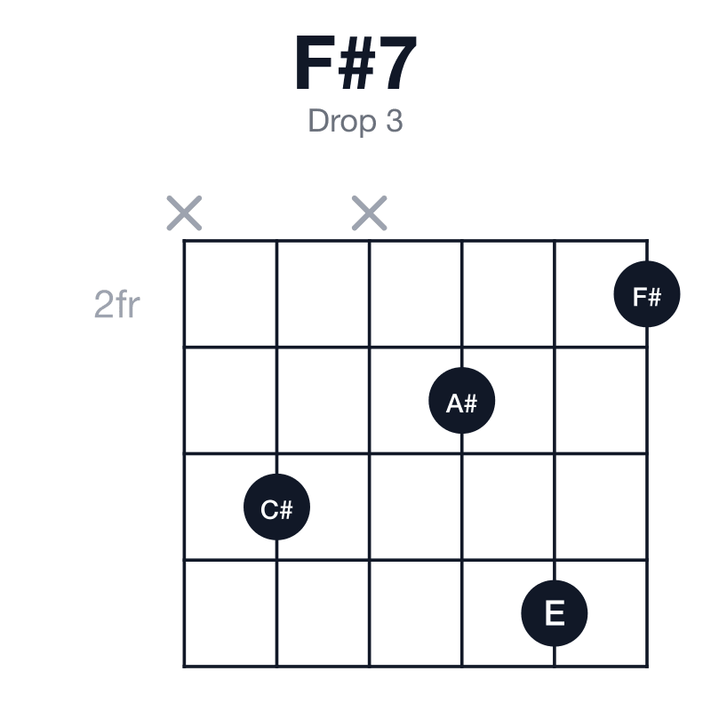 F#7 drop 3 guitar chord diagram: F#, A#, C#, E, played x4x352