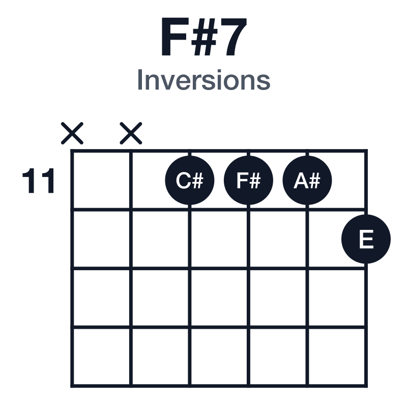 F#7 inversions guitar chord diagram: F#, A#, C#, E, played x-x-11-11-11-12
