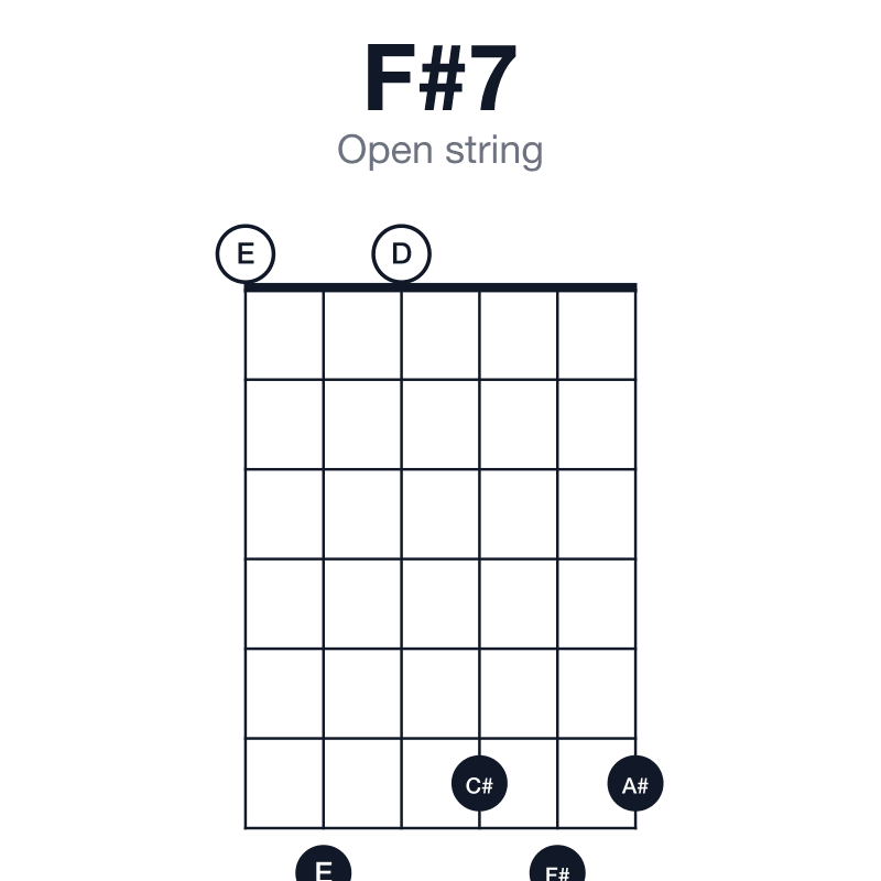 F#7 open string guitar chord diagram: F#, A#, C#, E, played 070676