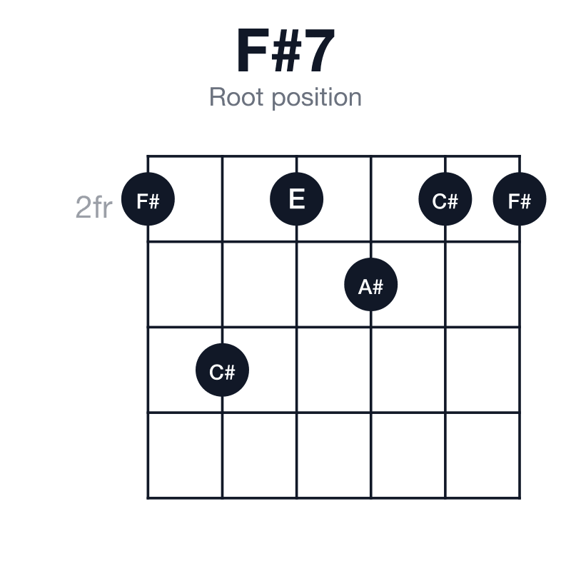 F#7 root position guitar chord diagram: F#, A#, C#, E, played 242322