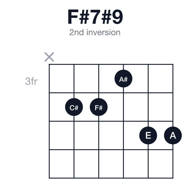 F#7#9 2nd inversion guitar chord diagram: F#, A#, C#, E, A, played x44355
