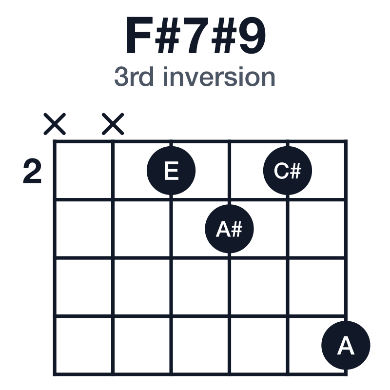 F#7#9 3rd inversion guitar chord diagram: F#, A#, C#, E, A, played xx2325