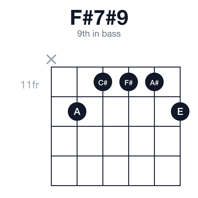 F#7#9 9th in bass guitar chord diagram: F#, A#, C#, E, A, played x-12-11-11-11-12