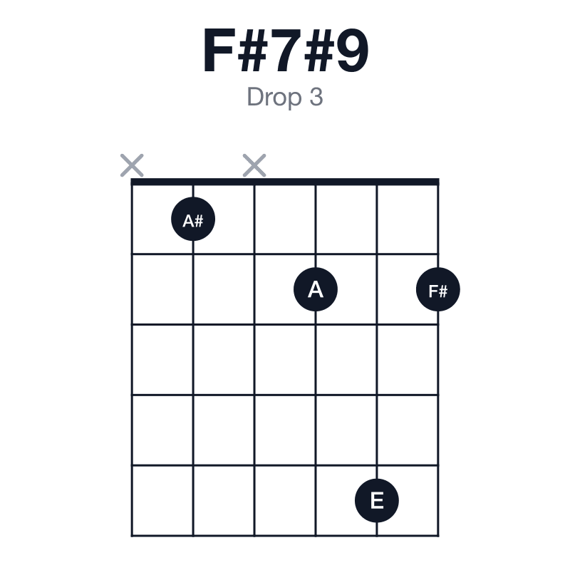 F#7#9 drop 3 guitar chord diagram: F#, A#, C#, E, A, played x1x252