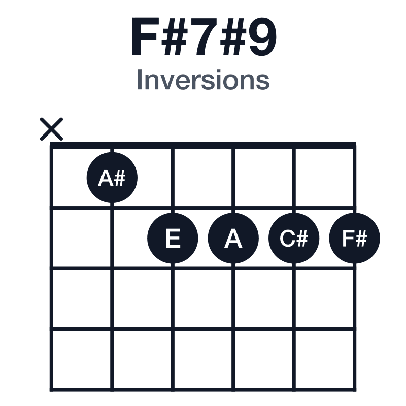 F#7#9 inversions guitar chord diagram: F#, A#, C#, E, A, played x12222