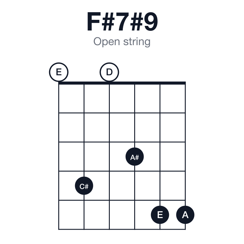 F#7#9 open string guitar chord diagram: F#, A#, C#, E, A, played 040355