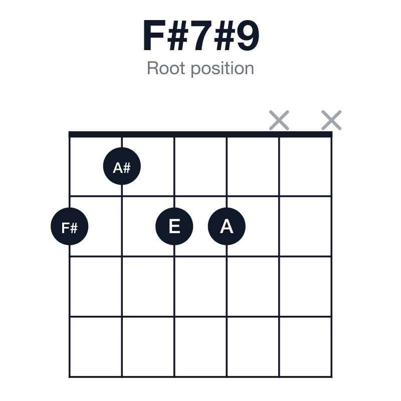 F#7#9 root position guitar chord diagram: F#, A#, C#, E, A, played 2122xx