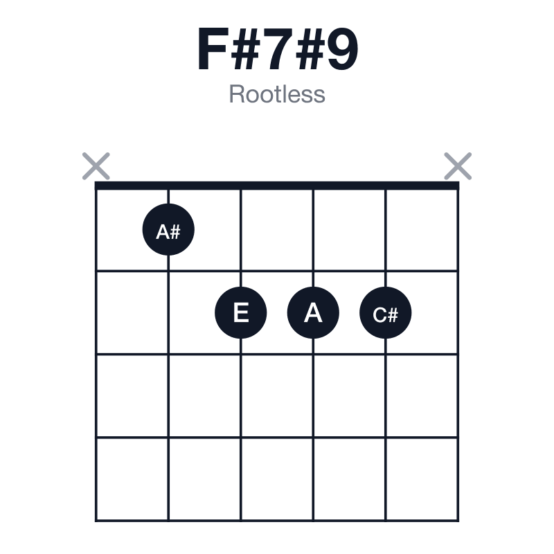 F#7#9 rootless guitar chord diagram: F#, A#, C#, E, A, played x1222x
