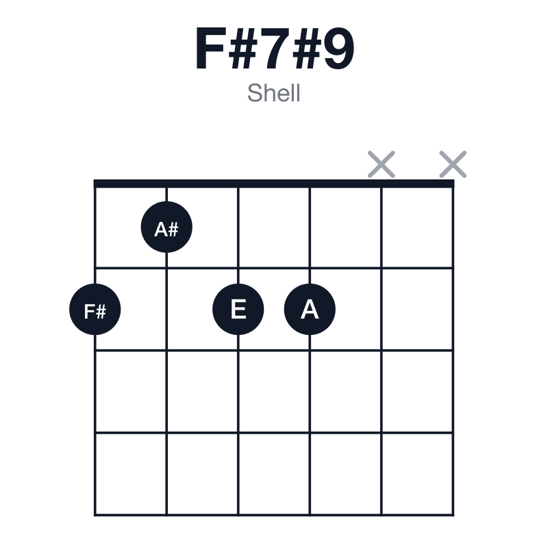 F#7#9 shell guitar chord diagram: F#, A#, C#, E, A, played 2122xx