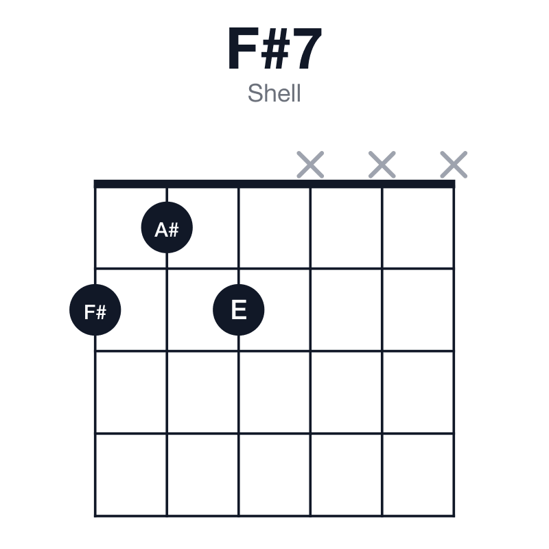 F#7 shell guitar chord diagram: F#, A#, C#, E, played 212xxx