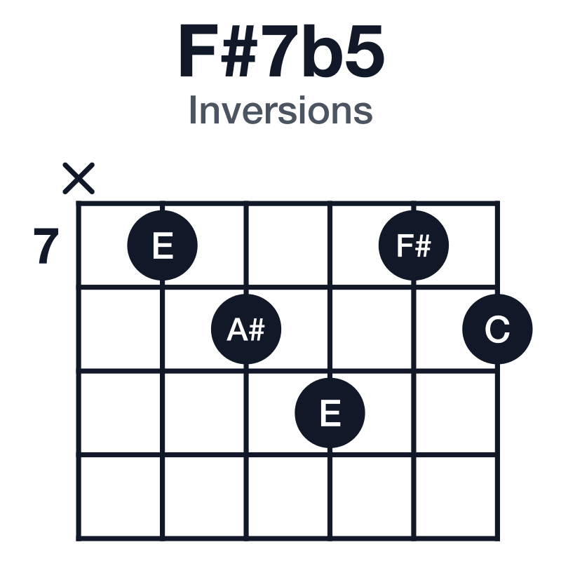 F#7b5 inversions guitar chord diagram: F#, A#, C, E, played x78978