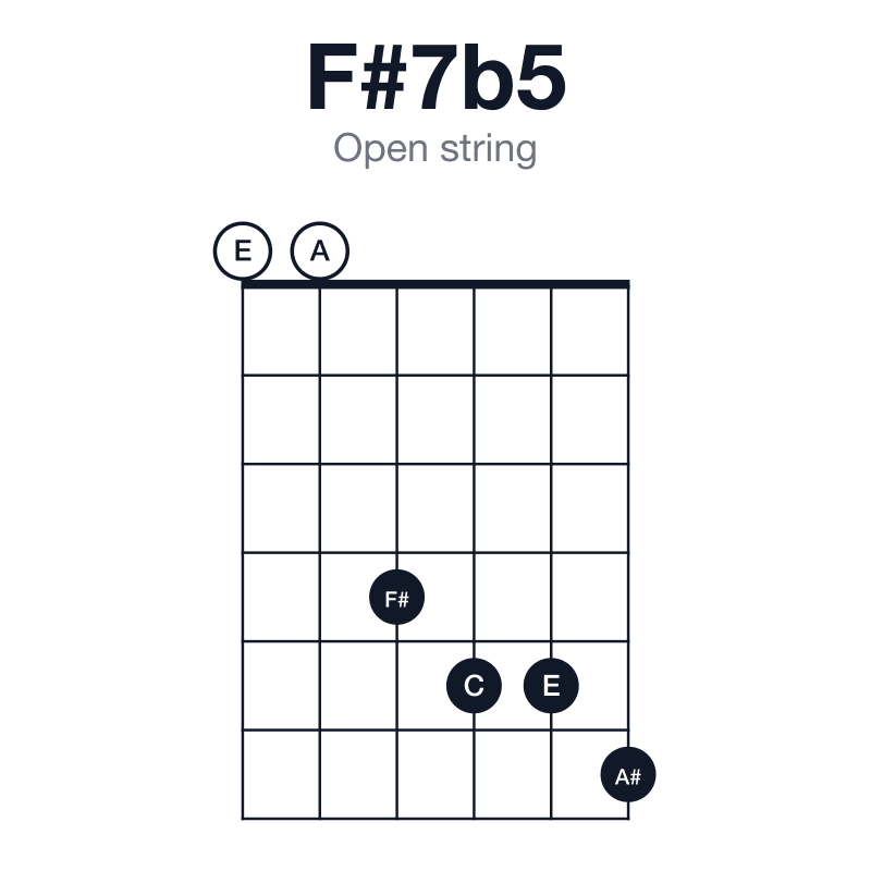F#7b5 open string guitar chord diagram: F#, A#, C, E, played 004556