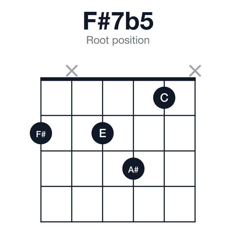 F#7b5 root position guitar chord diagram: F#, A#, C, E, played 2x231x