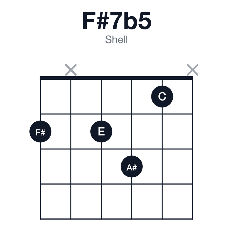 F#7b5 shell guitar chord diagram: F#, A#, C, E, played 2x231x