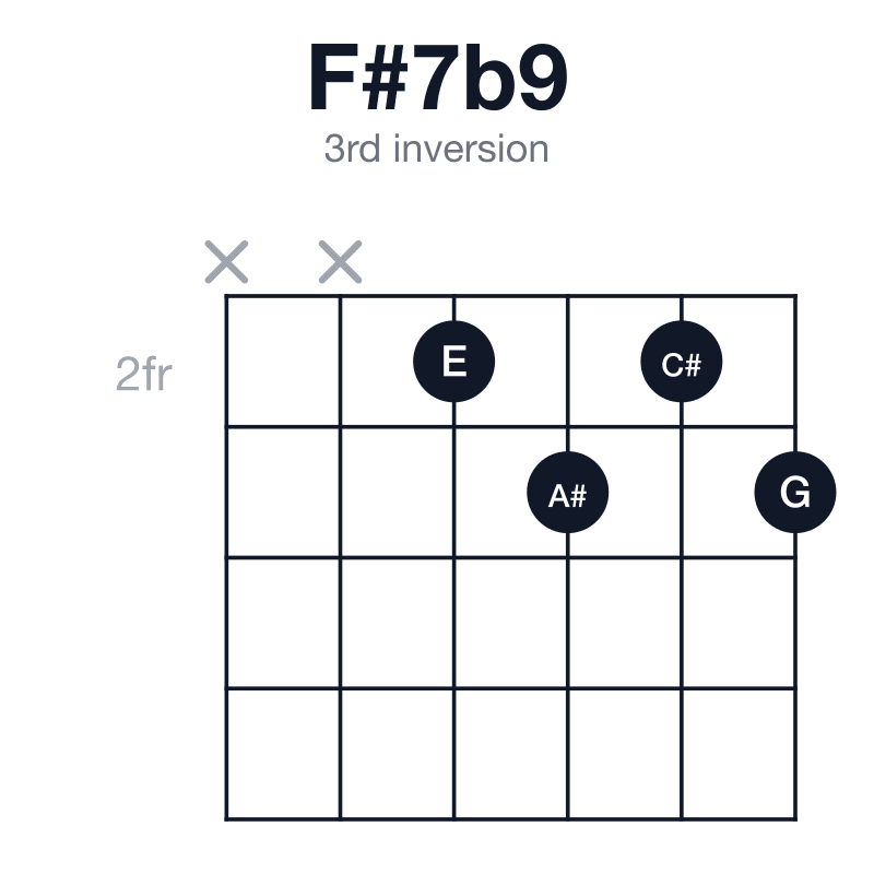 F#7b9 3rd inversion guitar chord diagram: F#, A#, C#, E, G, played xx2323