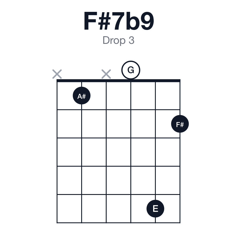 F#7b9 drop 3 guitar chord diagram: F#, A#, C#, E, G, played x1x052