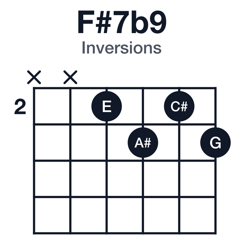F#7b9 inversions guitar chord diagram: F#, A#, C#, E, G, played xx2323