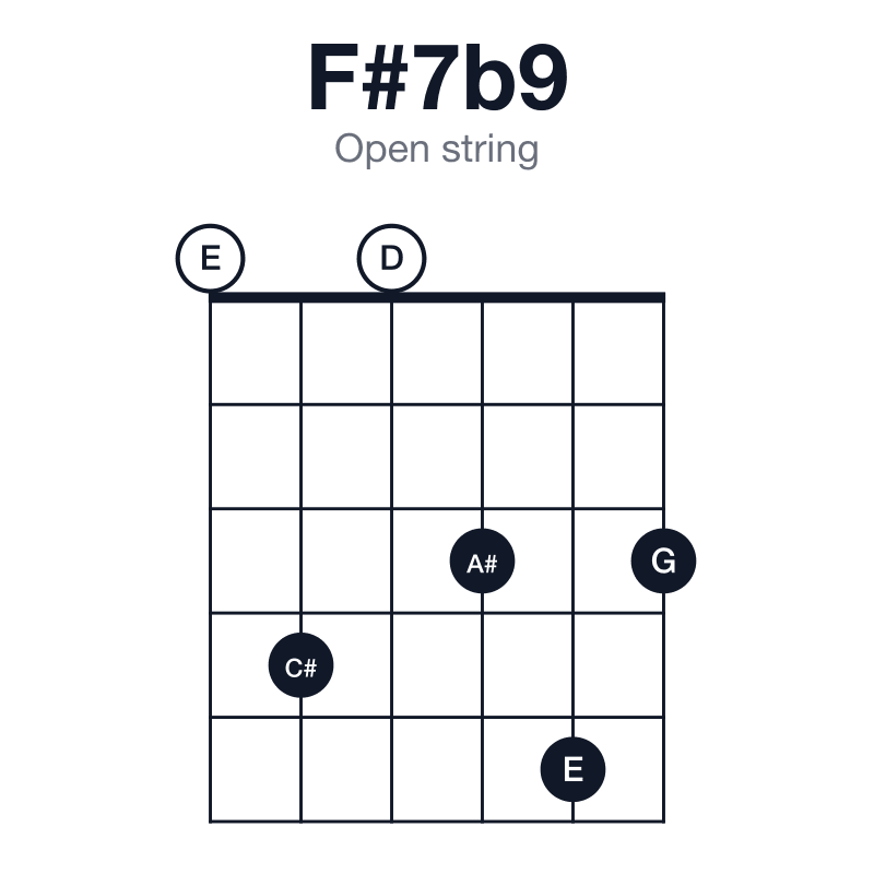 F#7b9 open string guitar chord diagram: F#, A#, C#, E, G, played 040353