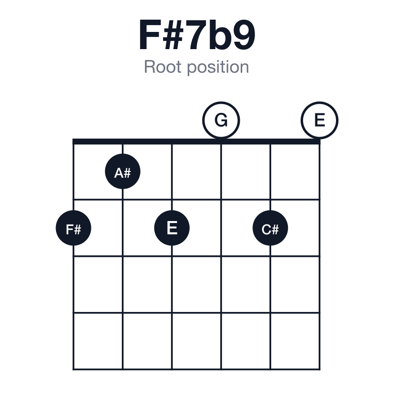 F#7b9 root position guitar chord diagram: F#, A#, C#, E, G, played 212020