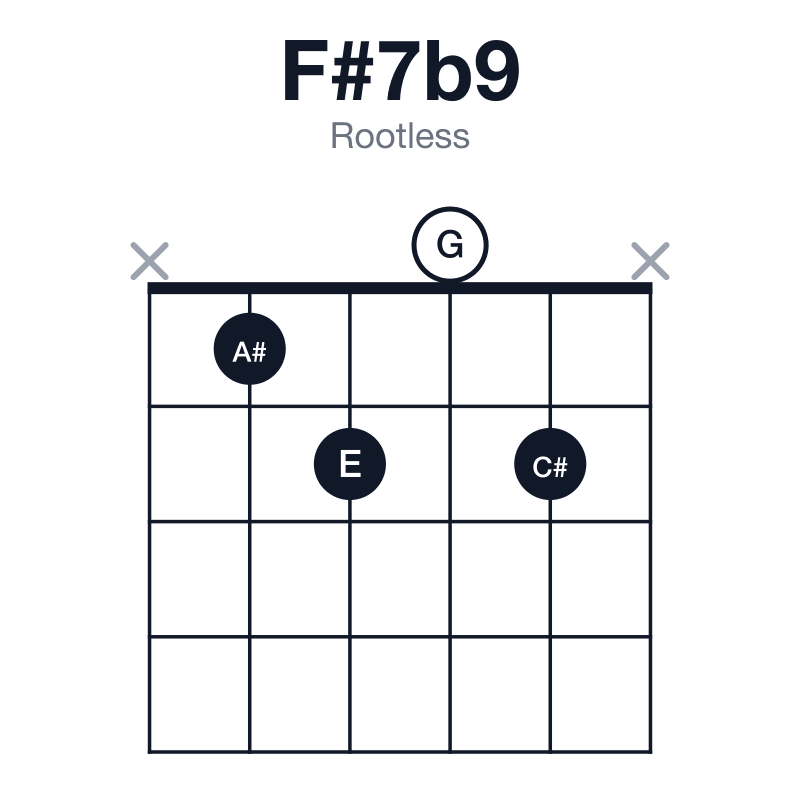 F#7b9 rootless guitar chord diagram: F#, A#, C#, E, G, played x1202x