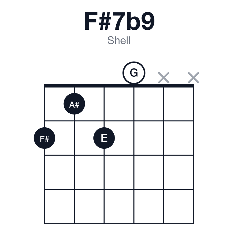 F#7b9 shell guitar chord diagram: F#, A#, C#, E, G, played 2120xx