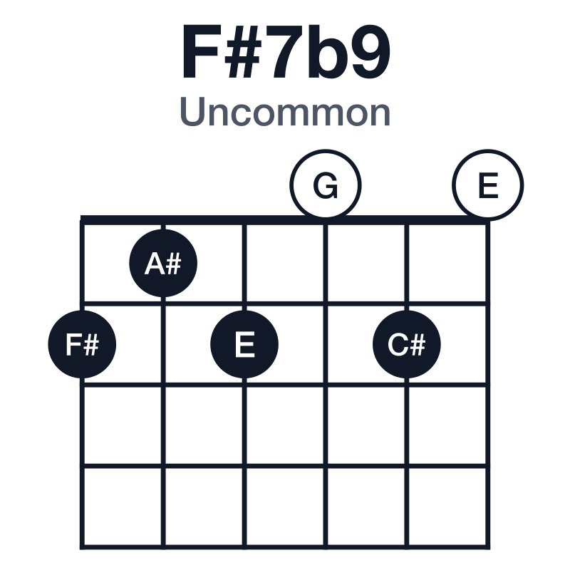 F#7b9 uncommon guitar chord diagram: F#, A#, C#, E, G, played 212020