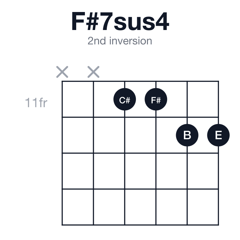 F#7sus4 2nd inversion guitar chord diagram: F#, B, C#, E, played x-x-11-11-12-12
