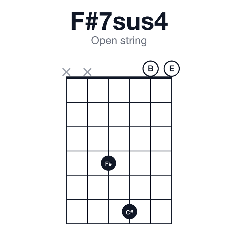 F#7sus4 open string guitar chord diagram: F#, B, C#, E, played xx4600