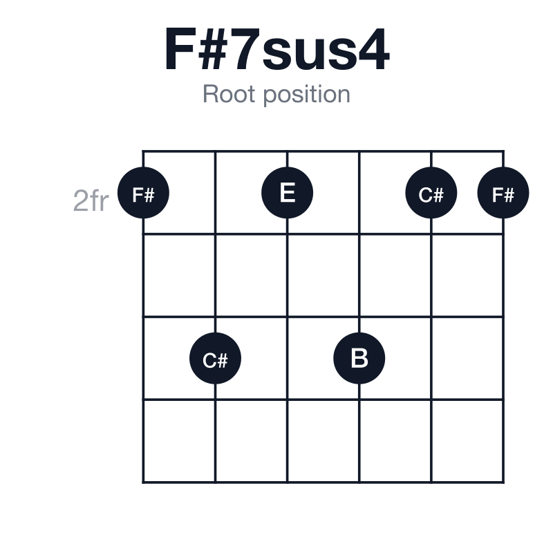 F#7sus4 root position guitar chord diagram: F#, B, C#, E, played 242422