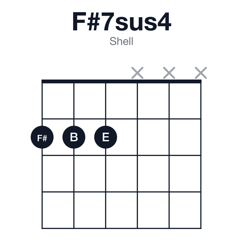 F#7sus4 shell guitar chord diagram: F#, B, C#, E, played 222xxx