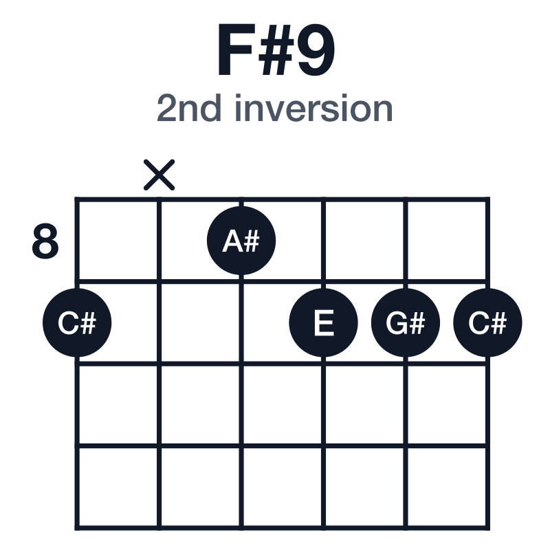 F#9 2nd inversion guitar chord diagram: F#, A#, C#, E, G#, played 9x8999