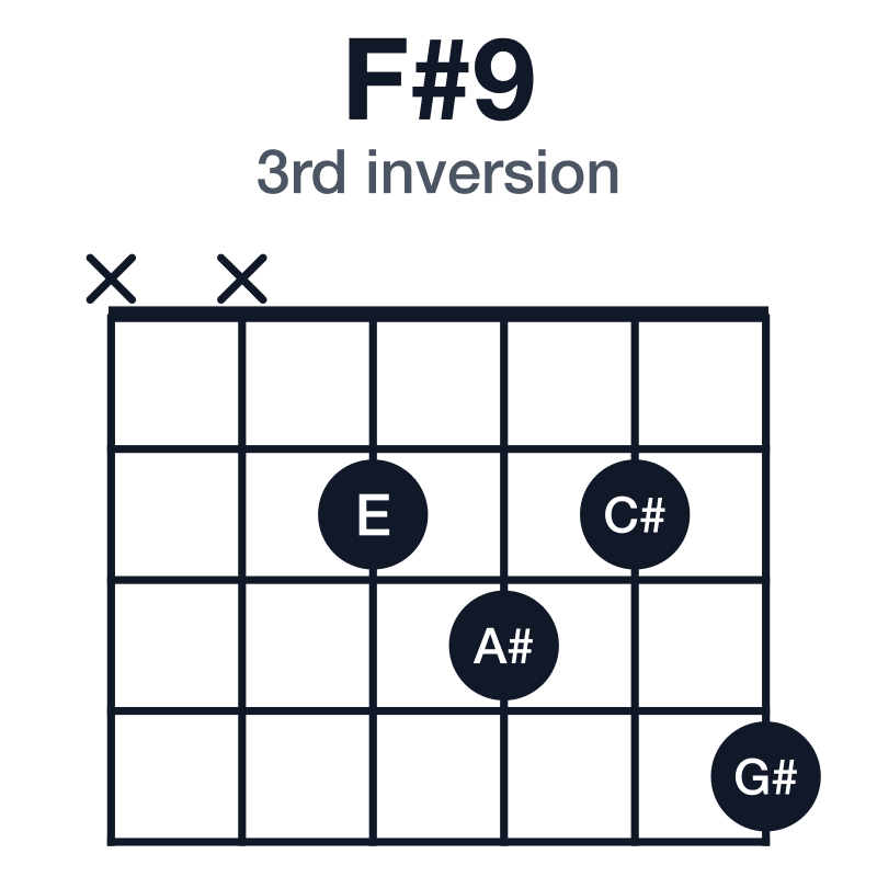 F#9 3rd inversion guitar chord diagram: F#, A#, C#, E, G#, played xx2324