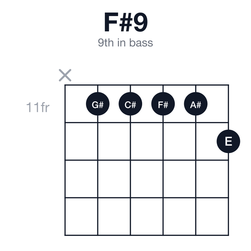 F#9 9th in bass guitar chord diagram: F#, A#, C#, E, G#, played x-11-11-11-11-12